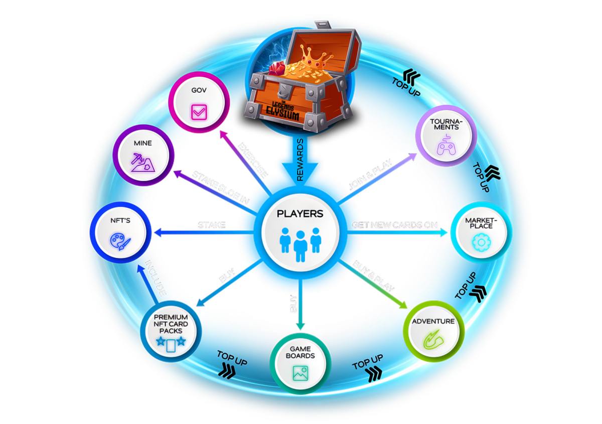 Strategiskt kortspel – Legends of Elysium Token Utility